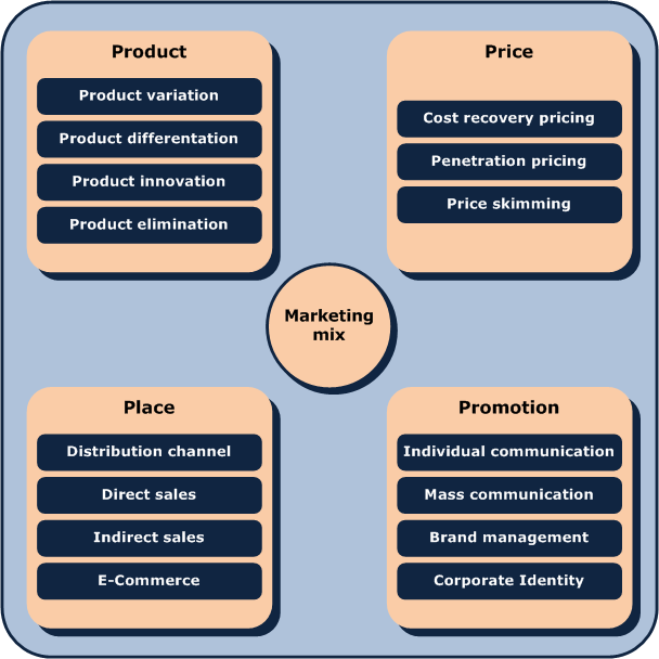 WHAT IS MARKETING? Marketing Mix En